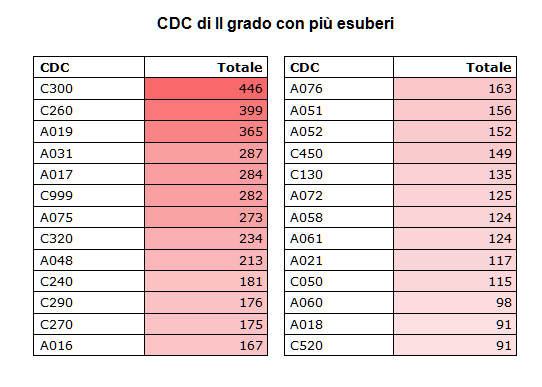 Cdc con più esuberi