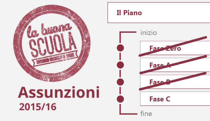 Piano straordinario fase C