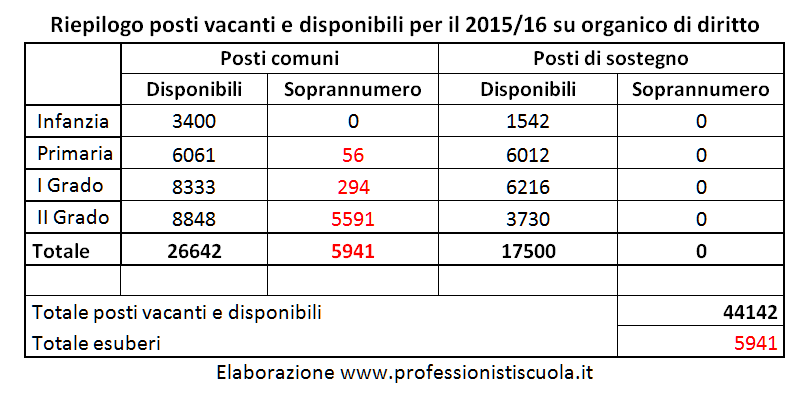 Riepilogo organico diritto 2015 16