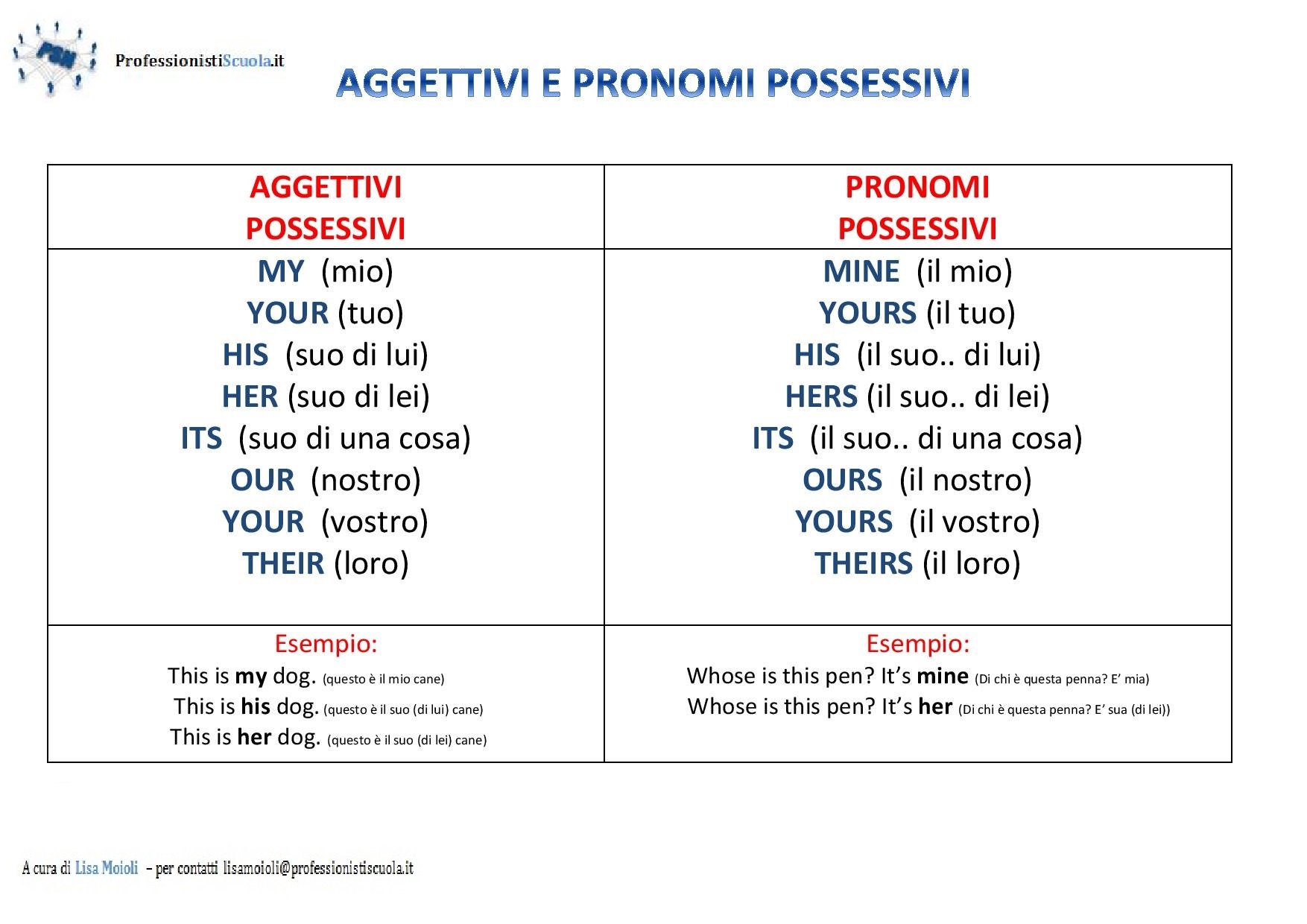 Inglese Gli Aggettivi E I Pronomi Possessivi Professionisti Scuola