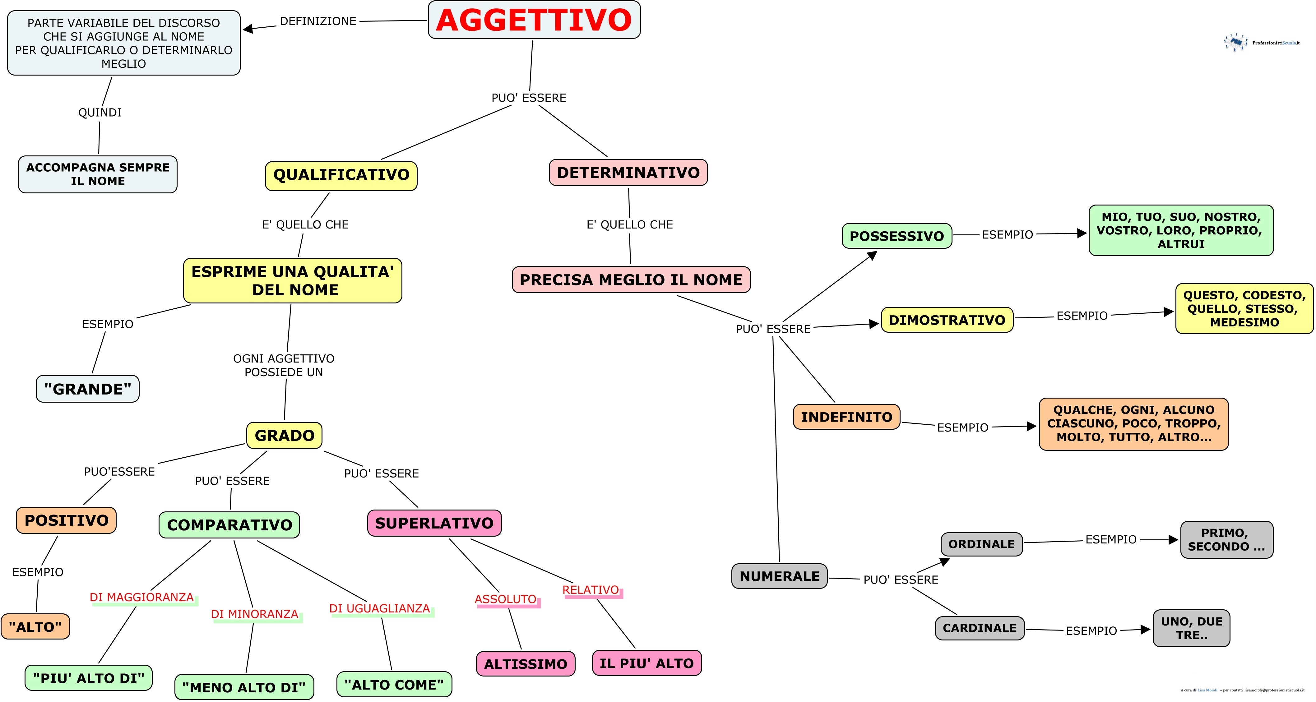 Il Verbo To Be Professionisti Scuola