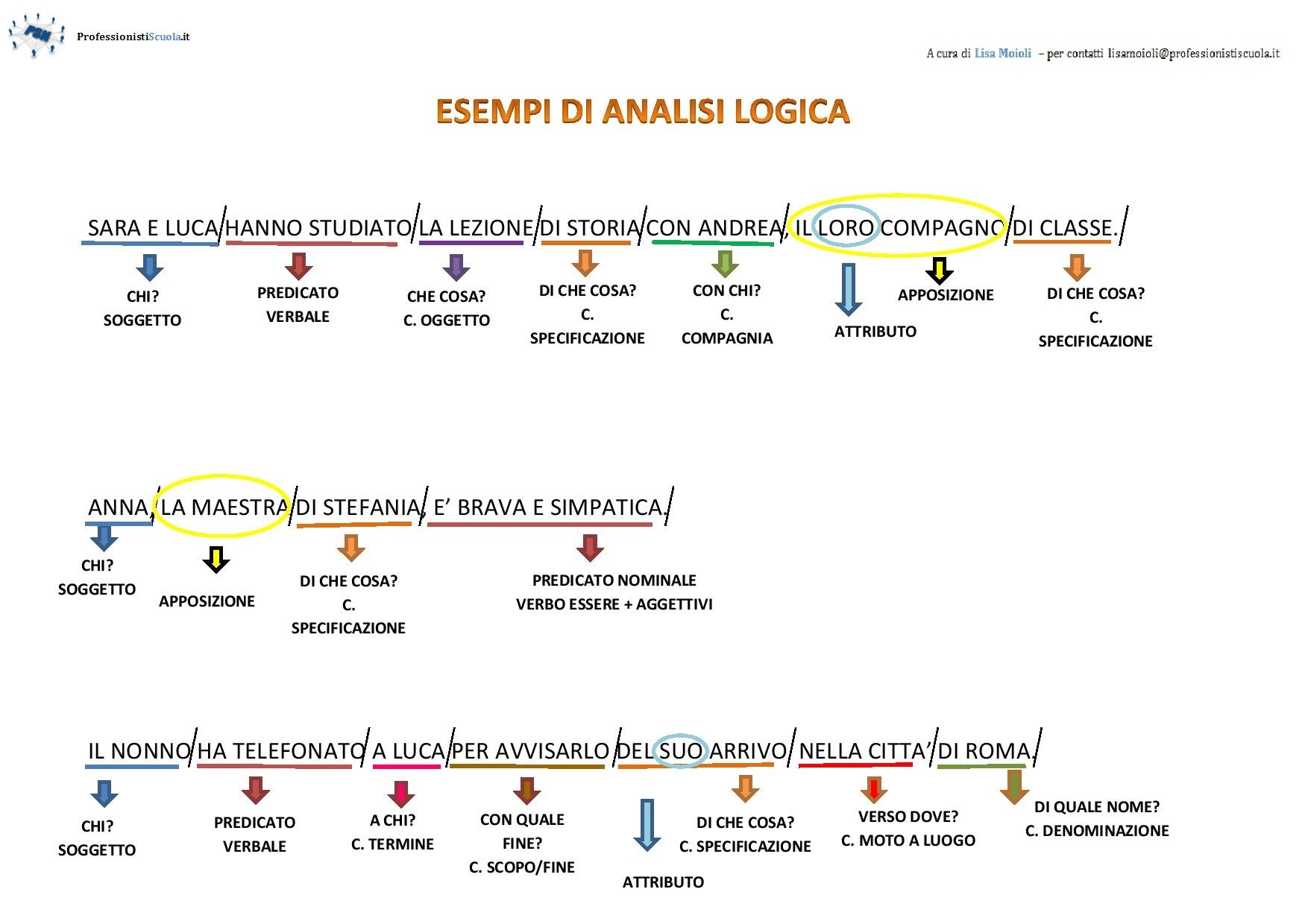 Esempi Di Analisi Logica Professionisti Scuola