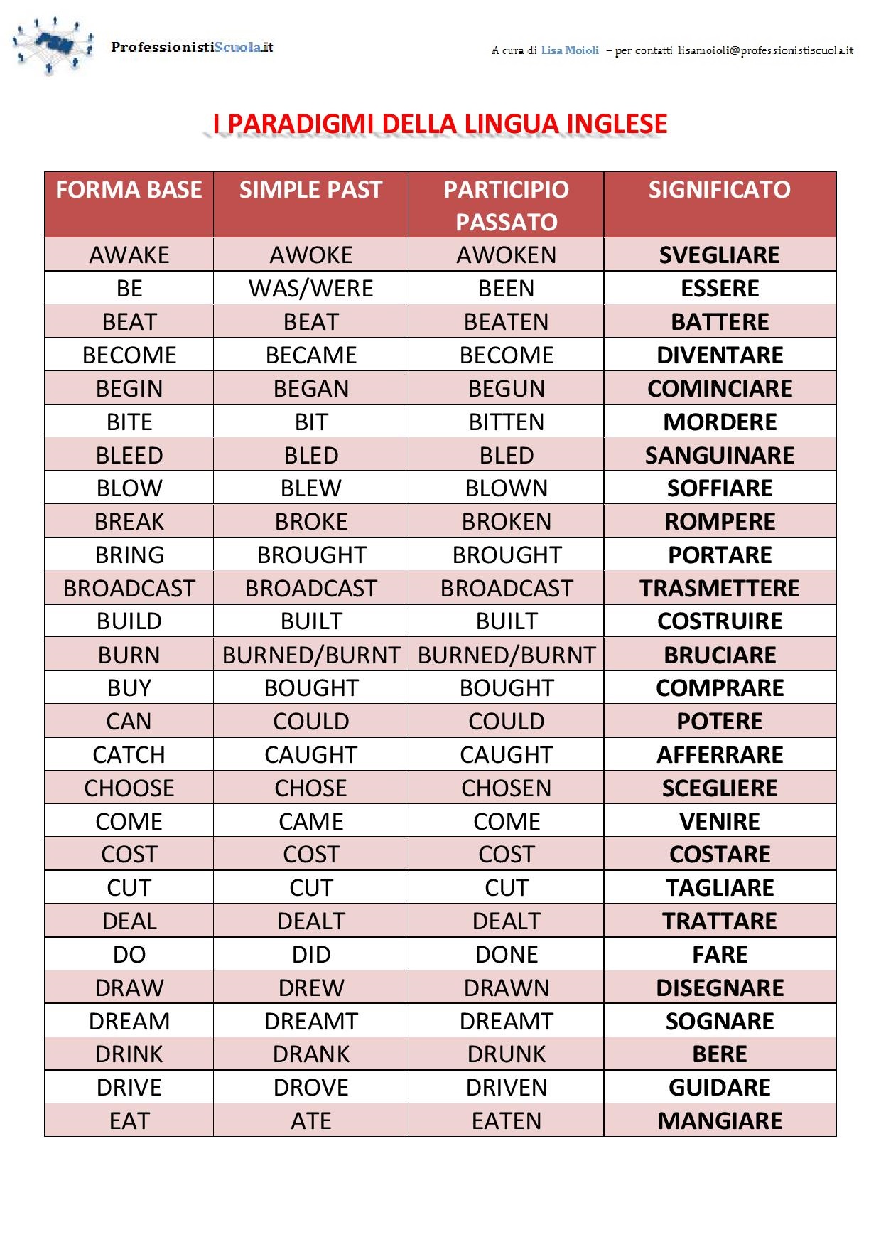 Mappe Didattiche Inglese Il Simple Past E I Paradigmi Professionisti Scuola