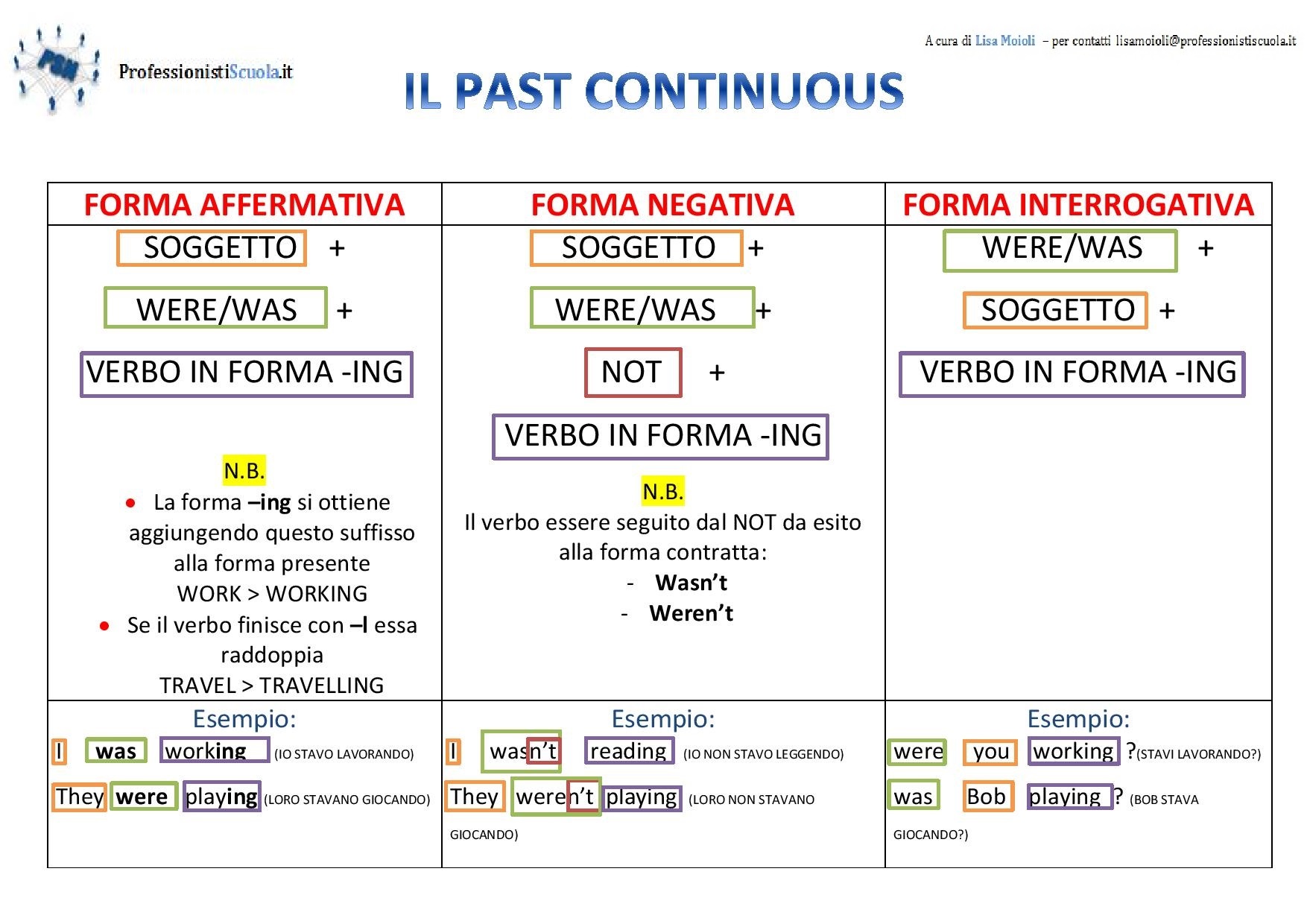 Mappe Didattiche Inglese Il Past Continuous Professionisti Scuola