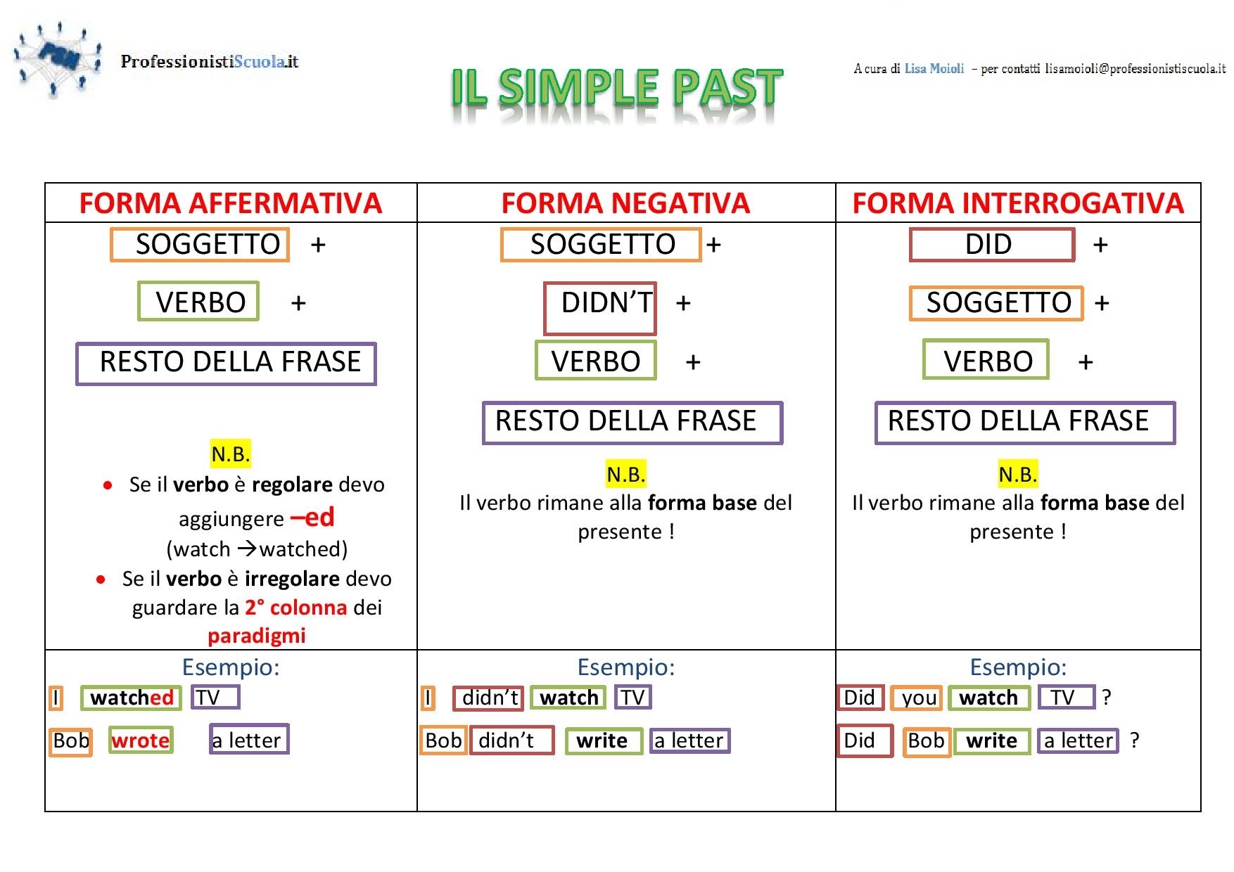 Mappe Didattiche Inglese Il Simple Past E I Paradigmi Professionisti Scuola