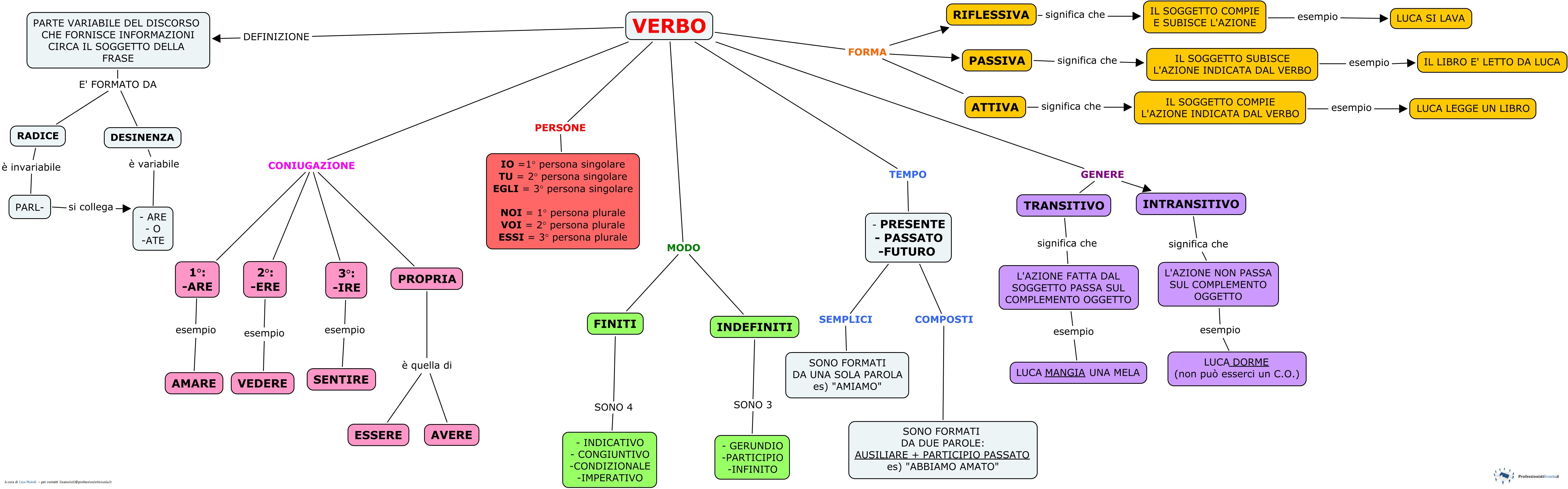 Conosciamo Il Verbo Professionisti Scuola