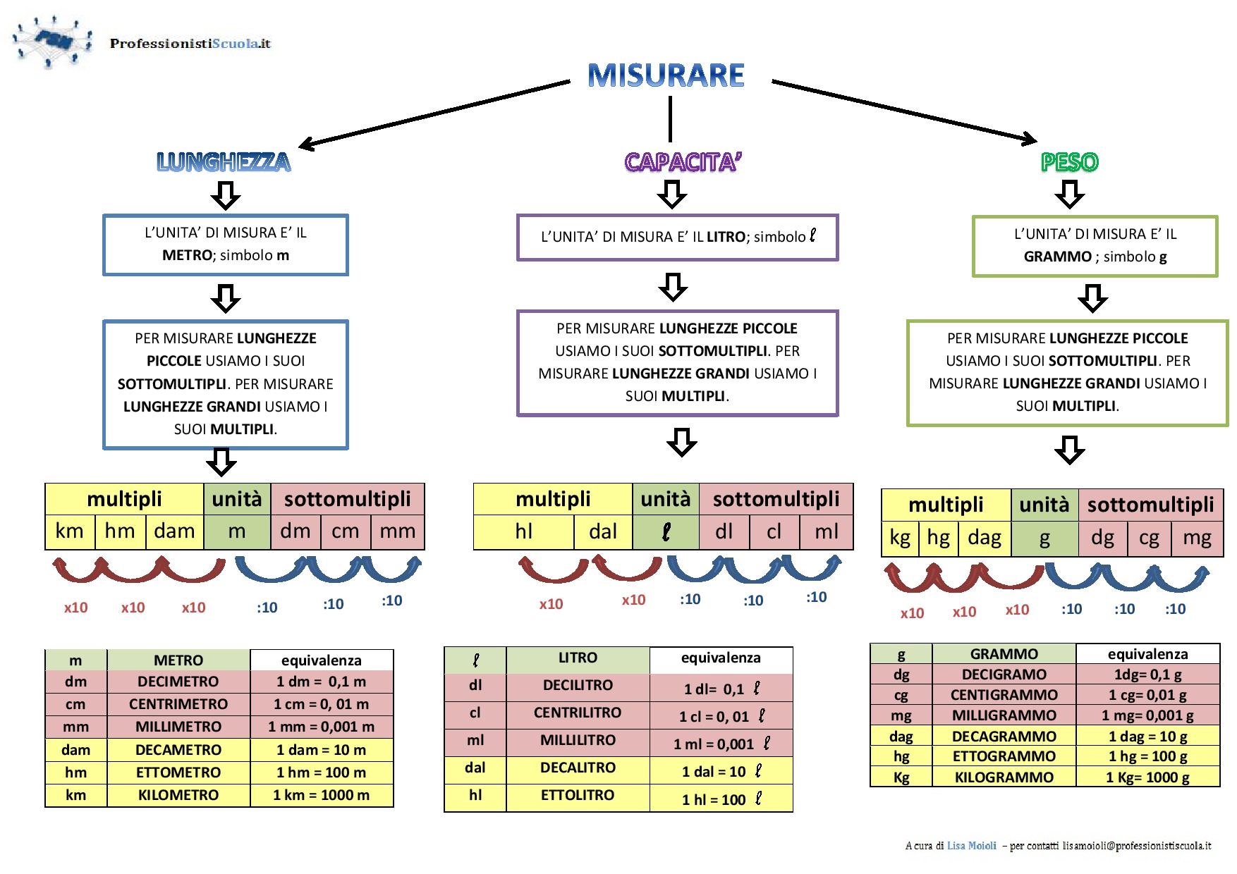 Le Unita Di Misura Professionisti Scuola