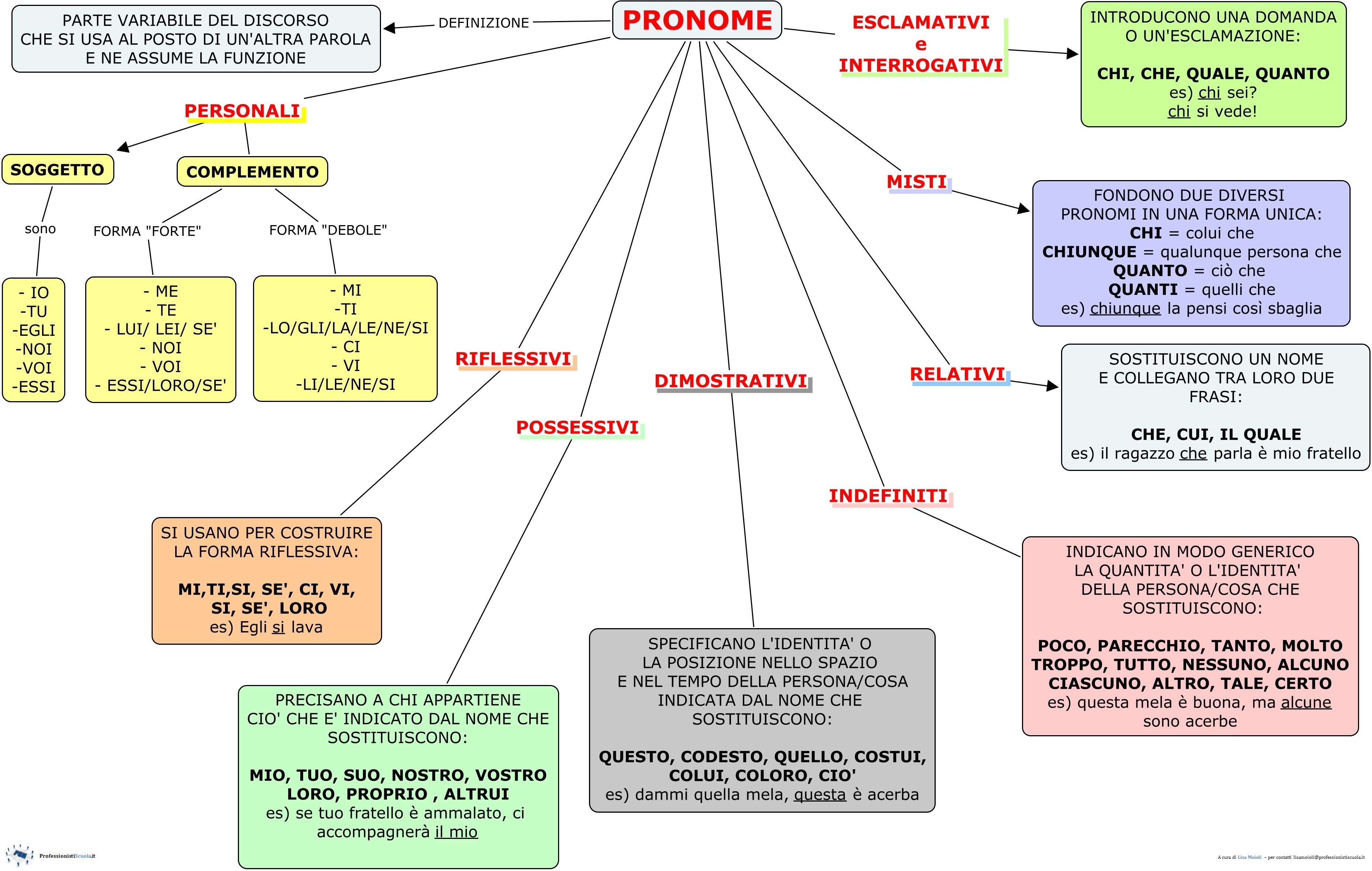 Il Pronome Professionisti Scuola