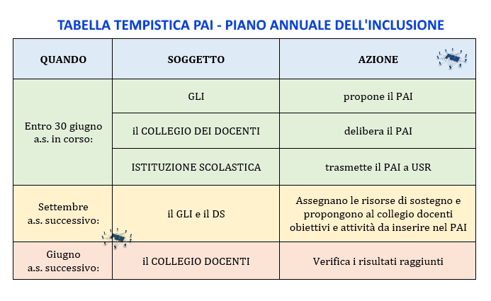 PSN Tabella tempistica PAI