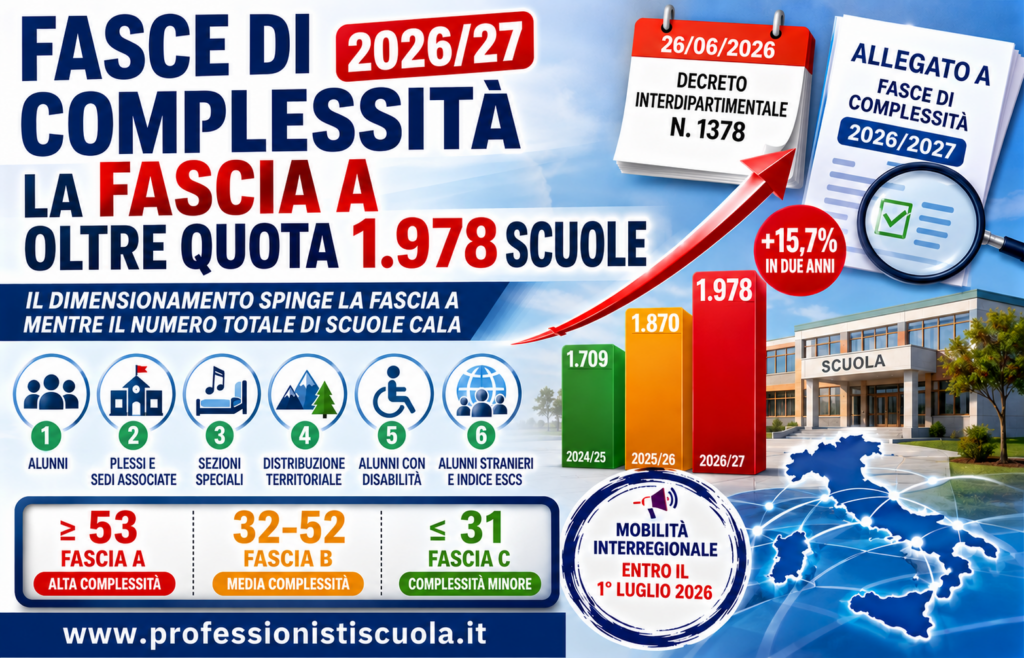 Fasce di complessità 2026/27: il dimensionamento spinge la Fascia A ...